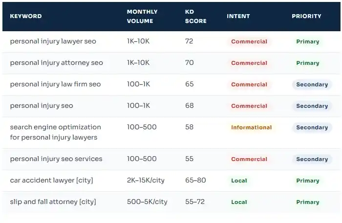 Primary Keyword Targets